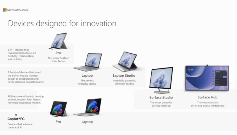 Surface Devices Designed for Innovation - A Systems Integrator